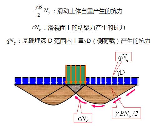 深度剖析地基承载力，这样讲解简单多了！