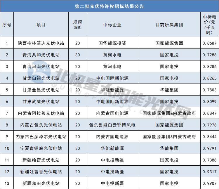 十五年，光伏电价变迁！