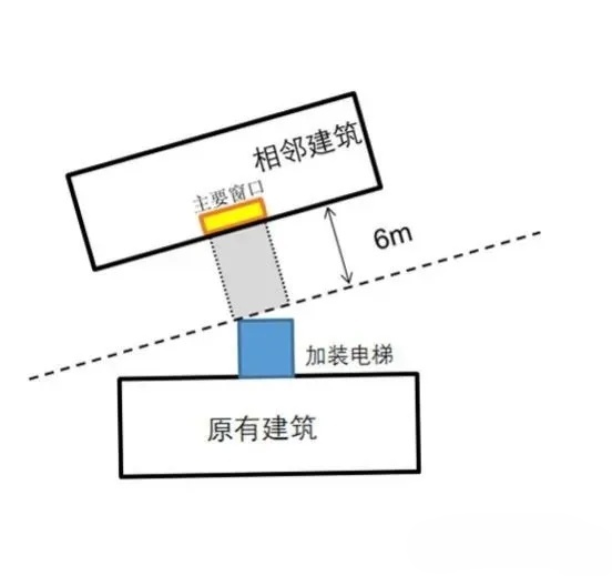 住宅增设电梯技术规程：明确了严重遮挡的界定、必要面积、景观、消防和应急要求