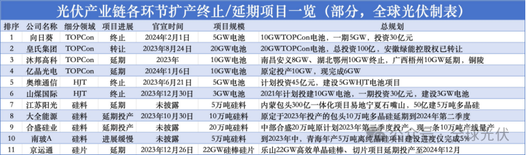 价格走低、开工率低...2024年光伏企业能否逆风翻盘？