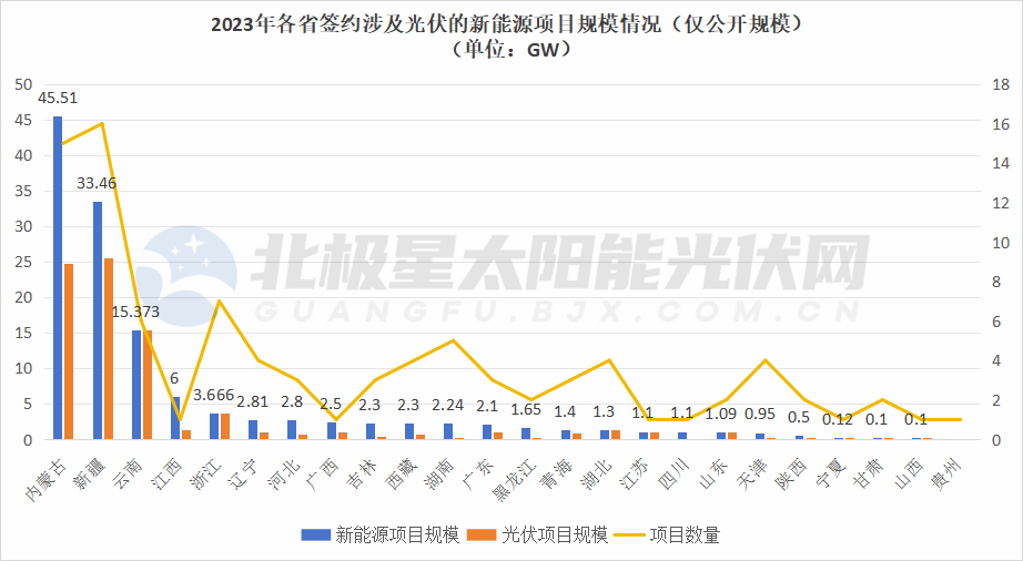 130.5GW！谁是光伏电站“圈地王”？