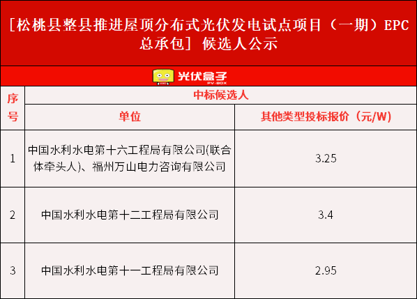 3.25元/W！贵州松桃县60MW整县推进光伏EPC中标候选人公示！