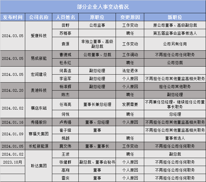 2024再掀光伏高管离职潮！多家企业超20位高管“变动”