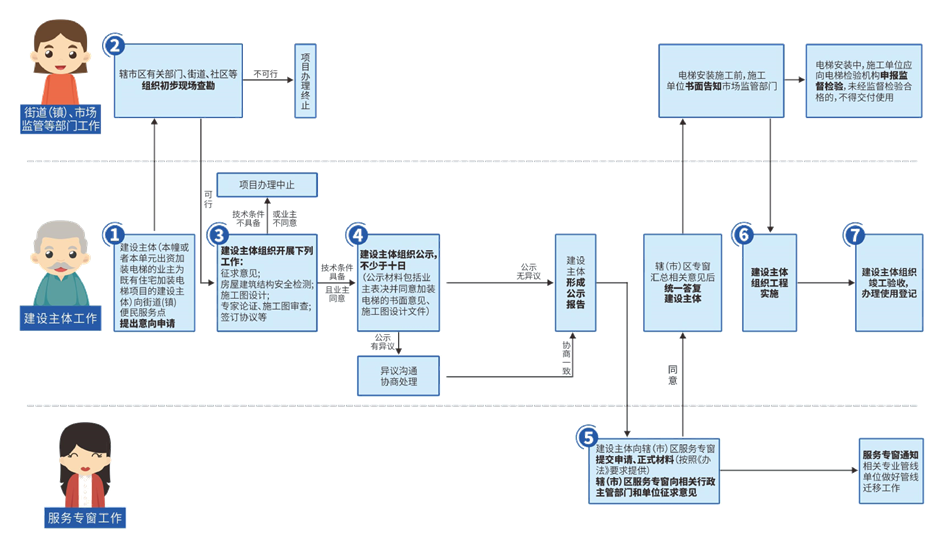 关注！这六个地方老旧小区加装电梯办事流程及相关政策