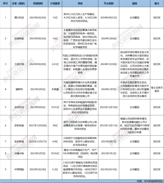 百亿募资计划终止！9家企业IPO闯关失败，选择“弃考”！