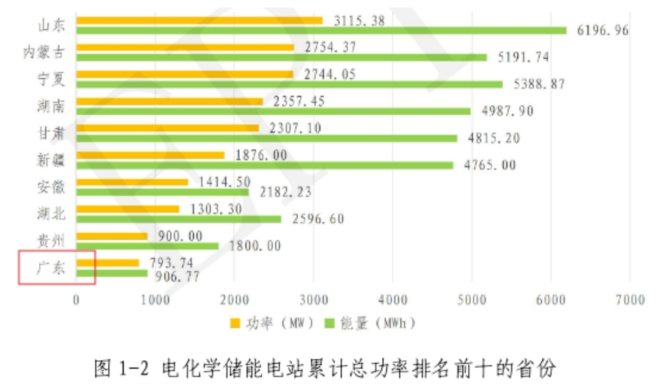 八大优势，三方威胁！详解工商业储能市场，广东凭什么“称王”？