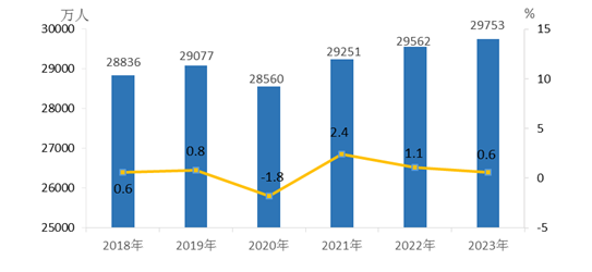 2023年全国农民工总量超2.97亿人，从事建筑业农民工月均收入公布