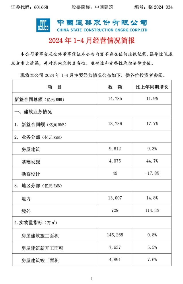 中国建筑新签合同额13736亿！