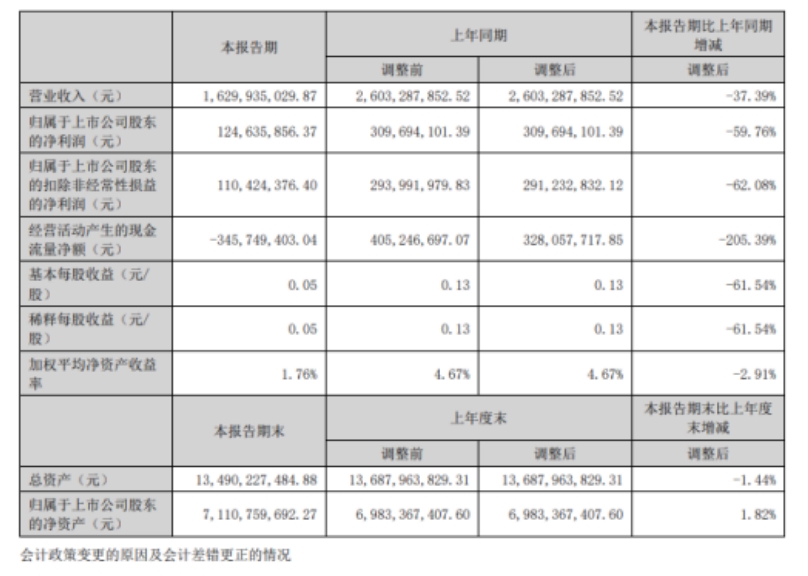 5年财务造假！营收注水40亿！光伏黑马剩一地“烂摊子”