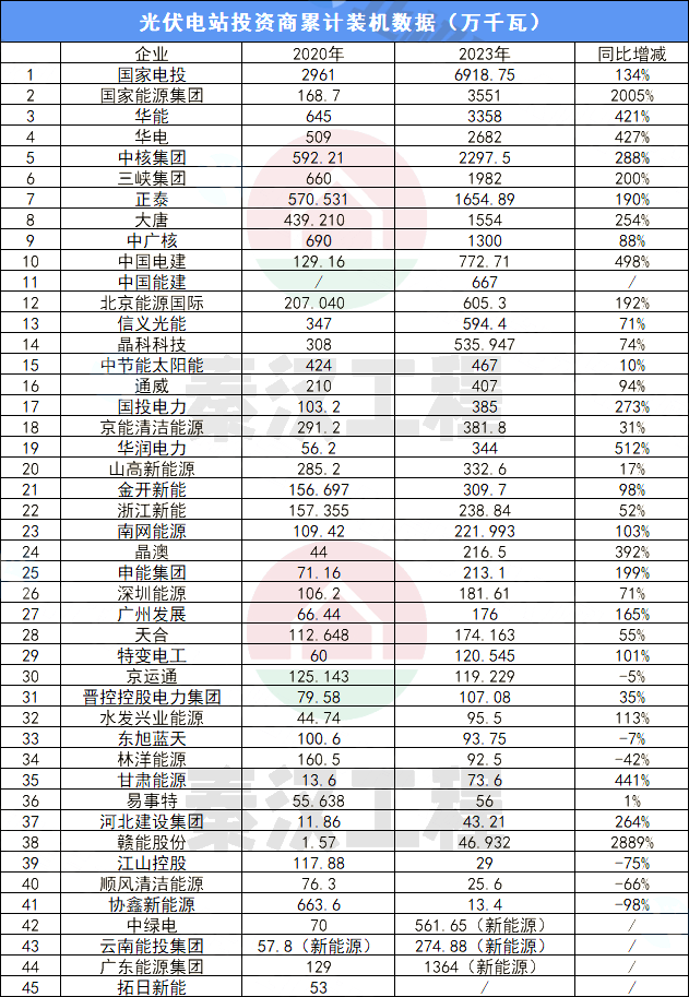 45家光伏投资商4年装机数据：国家电投断层式领先