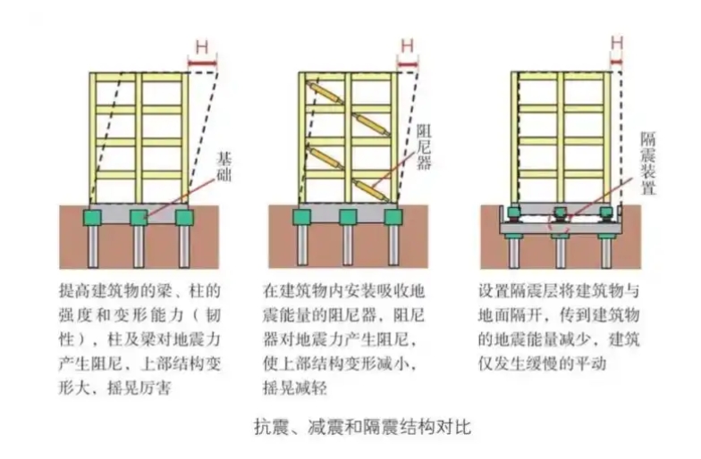 隔震、减震、减振的适用条件、规范原理、经济性对比